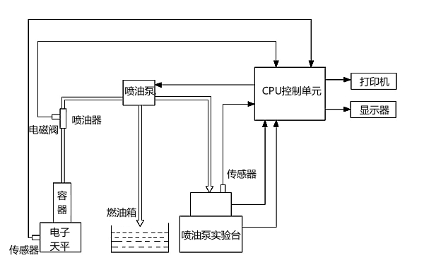 柴油機(jī)噴油泵智能試驗臺功能框圖.jpg