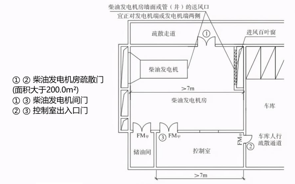 柴油發(fā)電機(jī)房出口設(shè)置示意圖.png