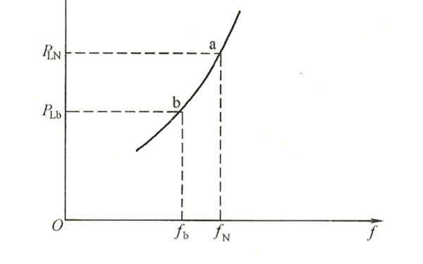 發(fā)電機(jī)負(fù)荷靜態(tài)頻率特性曲線圖.png