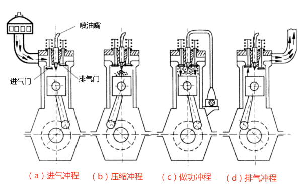 四沖程柴油機(jī)工作過程.png