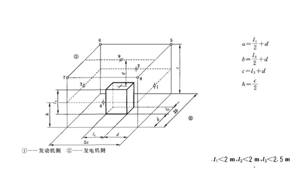 用參考矩形圖測量發(fā)電機(jī)組噪聲的測量面及測點(diǎn)布置（9個(gè)測點(diǎn)）.png