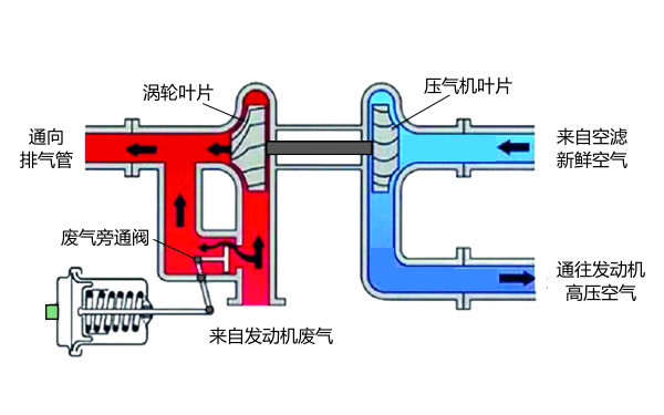 增壓器廢氣旁通閥的工作原理.png