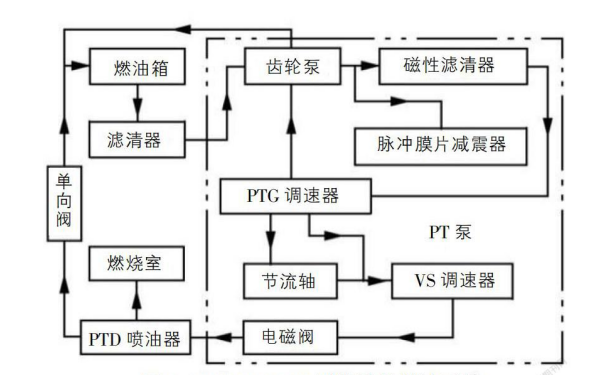 康明斯柴油發(fā)電機PT燃油系統(tǒng).png