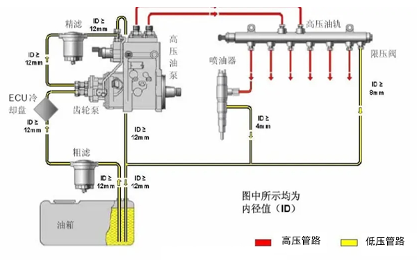 共軌燃油系統(tǒng)的高低壓管路示意圖-康明斯柴油發(fā)電機組.png