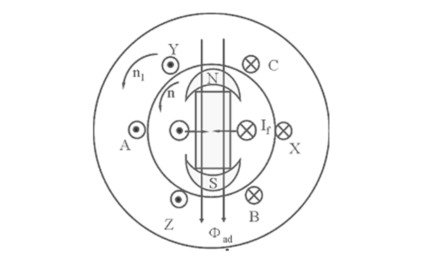 同步發(fā)電機(jī)對稱負(fù)載的電樞反應(yīng)示意圖.png