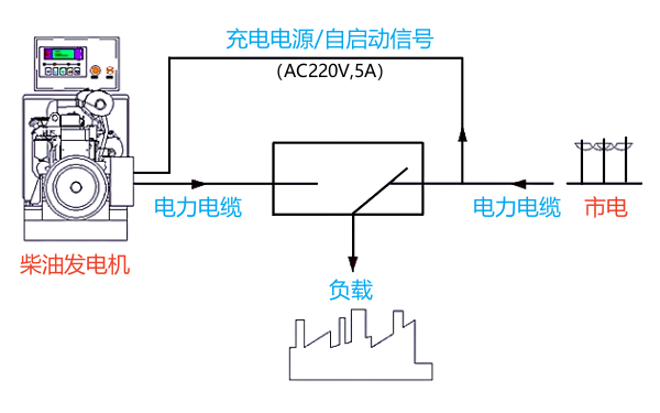 柴油發(fā)電機(jī)組與市電轉(zhuǎn)換原理圖.png