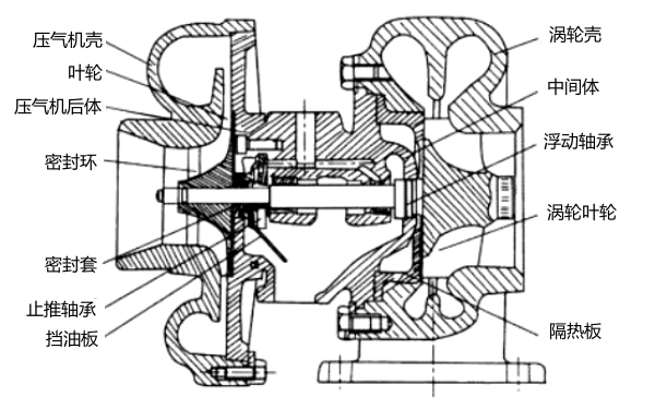 柴油機(jī)廢氣渦輪增壓器的結(jié)構(gòu)圖.png