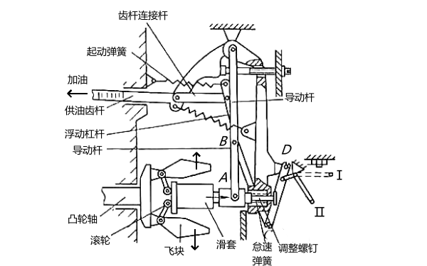 雙速調(diào)速器怠速工況示意圖.png