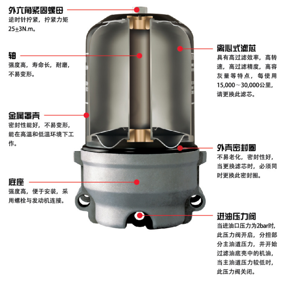 離心式機(jī)油濾清器結(jié)構(gòu)圖.png