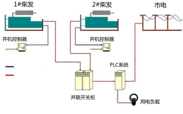 柴油發(fā)電機(jī)組并機(jī)PLC系統(tǒng)圖.png