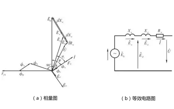 發(fā)電機(jī)相量圖和等效電路圖.png