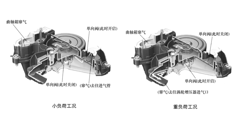 曲軸箱通風(fēng)示意圖-柴油發(fā)動機(jī).png