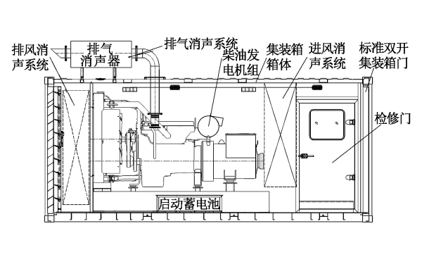 集裝箱式柴發(fā)機(jī)組靜音箱結(jié)構(gòu).png