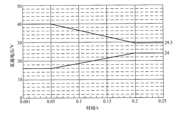 柴油發(fā)電機(jī)組直流瞬態(tài)電壓特性.png