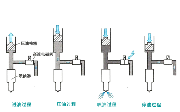 電控泵噴嘴工作原理圖-柴油發(fā)電機(jī)組.png