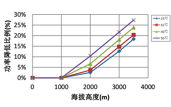 高海拔康明斯柴油發(fā)動機功率降低比例曲線（60HZ）.png