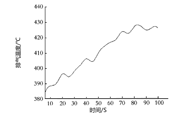 每分鐘1500轉(zhuǎn)速下柴油機(jī)排氣溫度曲線圖.png