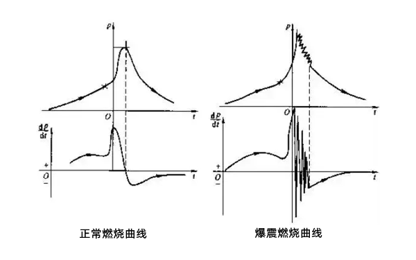 發(fā)動(dòng)機(jī)燃燒爆震曲線圖-柴油發(fā)電機(jī)組.png