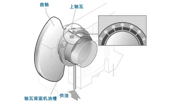 曲軸軸承潤(rùn)滑-柴油發(fā)電機(jī)組.png