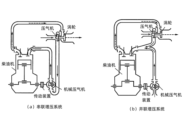 柴油機(jī)復(fù)合增壓系統(tǒng)的兩種基本形式.png