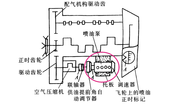 調(diào)速器在噴油泵上的位置圖.png