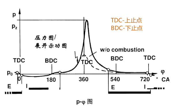 發(fā)動機(jī)壓力圖（P-φ圖）.png