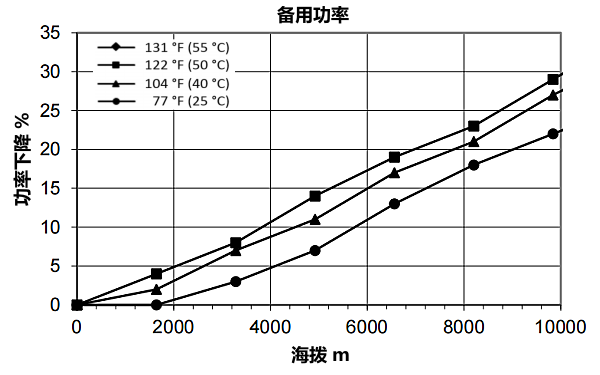 QSZ13-G11康明斯發(fā)電機(jī)組高原備用功率曲線（1800轉(zhuǎn)）.png