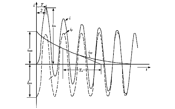 非周期分量有最大可能值時的短路電流波形.png