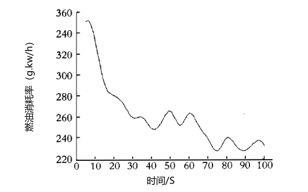 每分鐘700轉(zhuǎn)速下柴油機(jī)燃油消耗率曲線圖.png