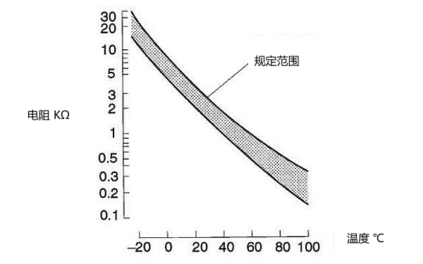 水溫傳感器電阻值和溫度關(guān)系曲線圖.jpg