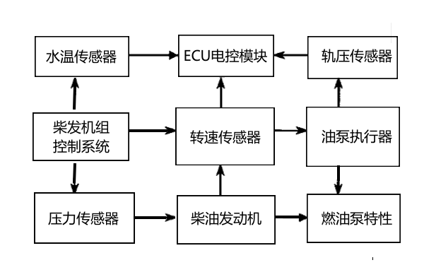 柴油發(fā)電機(jī)電控系統(tǒng)模型框圖.png