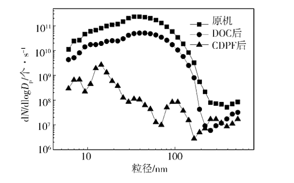 柴油機(jī)25%負(fù)荷特性下不同測點顆粒粒徑分布.png