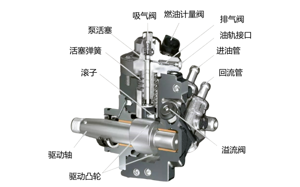 共軌燃油系統(tǒng)高壓油泵結(jié)構(gòu)圖.png