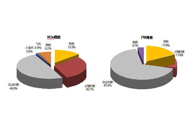 內河船舶大氣污染分擔率-柴油發(fā)動機.png