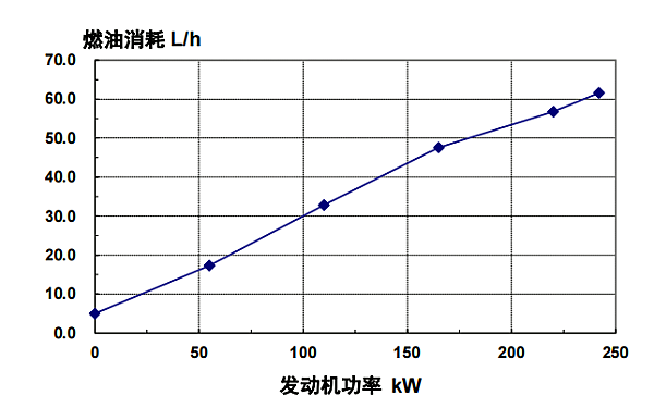 QSL8.9-G3東風(fēng)康明斯發(fā)動機(jī)燃油消耗率曲線（50HZ）.png