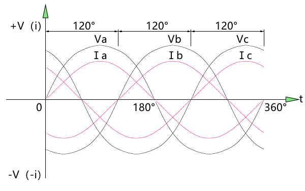 發(fā)電機(jī)電壓與電流初始角相同時波形圖.png