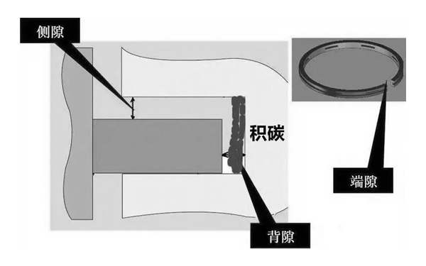 活塞環(huán)積碳部位示意圖-柴油發(fā)電機(jī)組.png