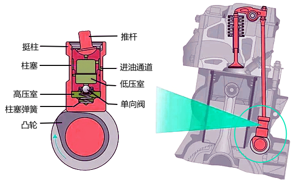 柴油機(jī)氣門(mén)傳動(dòng)機(jī)構(gòu)工作原理圖.png