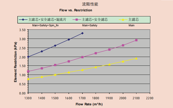 空濾流阻性能-康明斯柴油發(fā)電機(jī)組.png