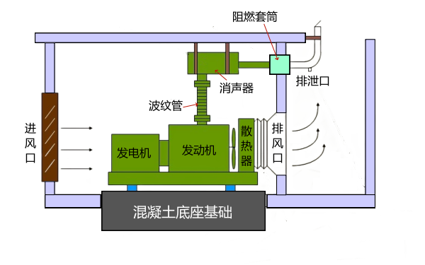 柴油發(fā)電機(jī)房設(shè)備安裝圖.png