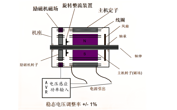 斯坦福發(fā)電機(jī)自勵(lì)磁系統(tǒng)結(jié)構(gòu)圖.png