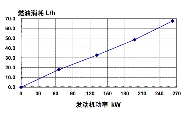 6CTAA8.3-G9東風(fēng)康明斯發(fā)動機燃油消耗率（60HZ）.png