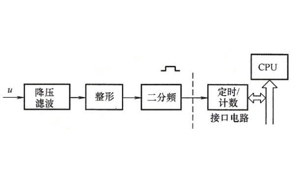 發(fā)電機(jī)頻率測量原理框圖.png