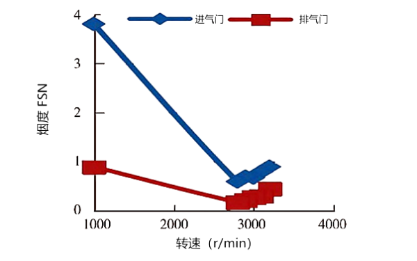 氣門間隙對煙度隨轉(zhuǎn)速的變化性能曲線圖.png