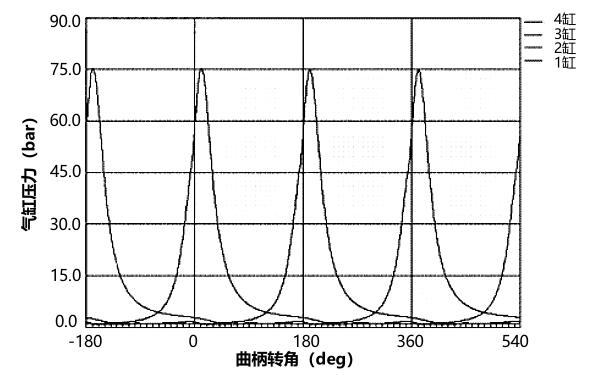 高負(fù)荷柴油機(jī)工況下各氣缸壓力曲線(xiàn).png