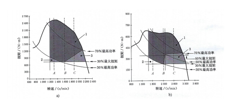 多速發(fā)動(dòng)機(jī)的排放控制區(qū).png