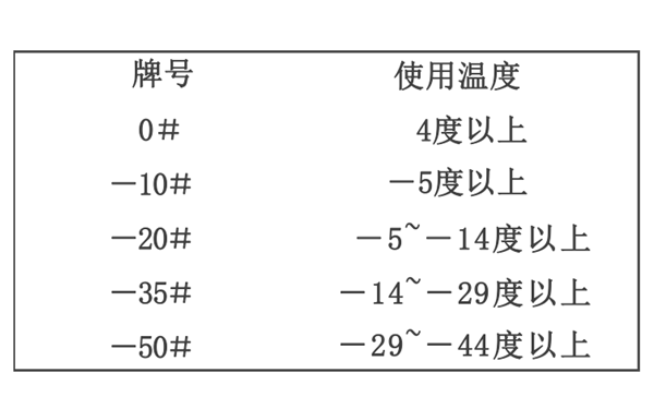 輕柴油牌號(hào)使用對(duì)比圖-柴油發(fā)電機(jī)組.png