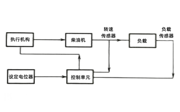 雙脈沖電子調速器工作流程-柴油發(fā)電機組.png