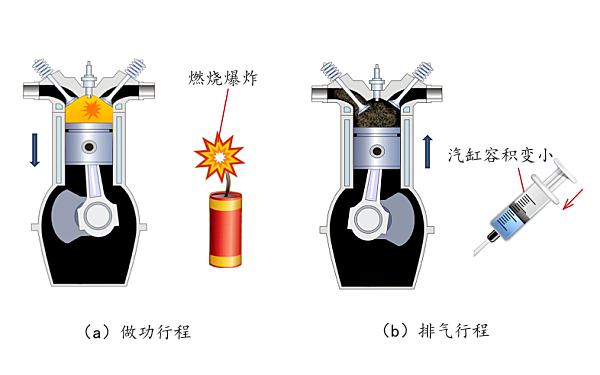 柴油機(jī)做功和排氣行程流程解析.png