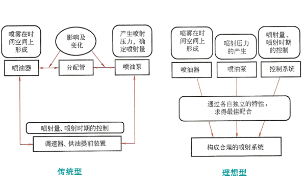 對(duì)噴射系統(tǒng)的要求-柴油發(fā)電機(jī).png